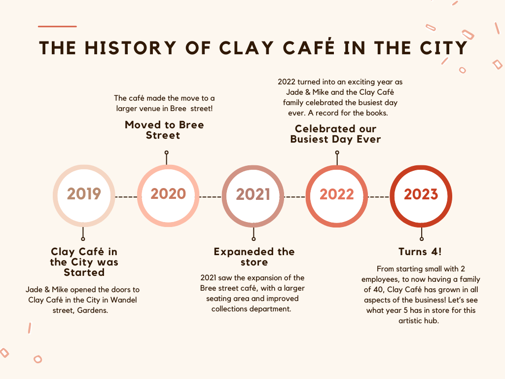 Clay Café timeline of events